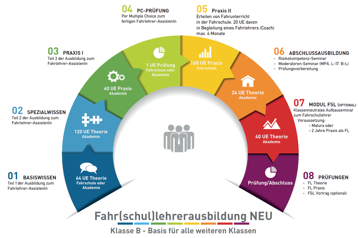 Fahr(schul)lehrerausbildung